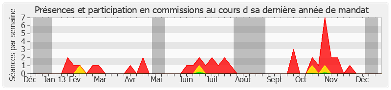 Participation commissions-annee de Marc Massion