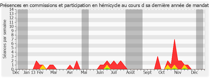 Participation globale-annee de Marc Massion