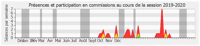 Participation commissions-20192020 de Marc-Philippe Daubresse