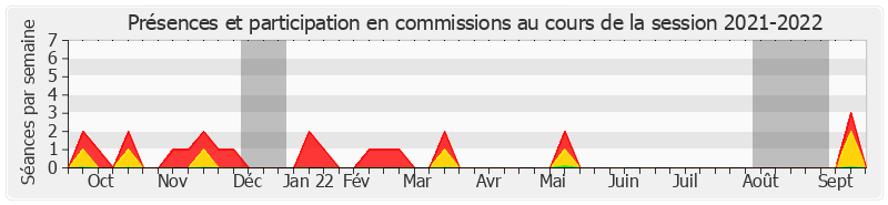 Participation commissions-20212022 de Marc-Philippe Daubresse