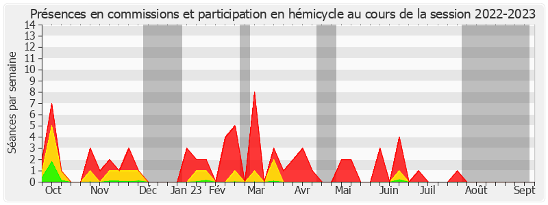 Participation globale-20222023 de Marc-Philippe Daubresse