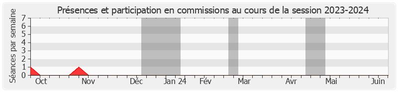 Participation commissions-20232024 de Marc-Philippe Daubresse