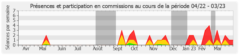 Participation commissions-annee de Marc-Philippe Daubresse