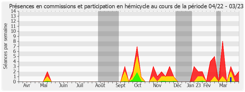 Participation globale-annee de Marc-Philippe Daubresse