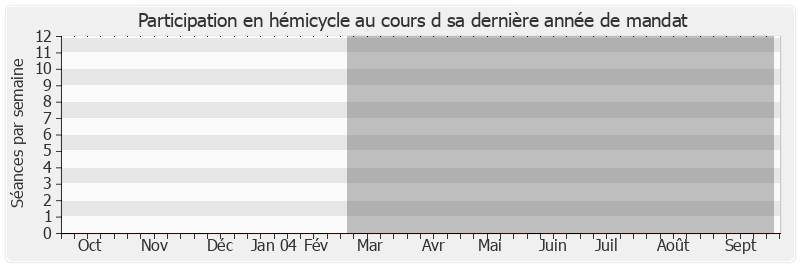 Participation hemicycle-annee de Marcel Debarge