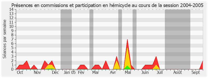 Participation globale-20042005 de Marcel Deneux