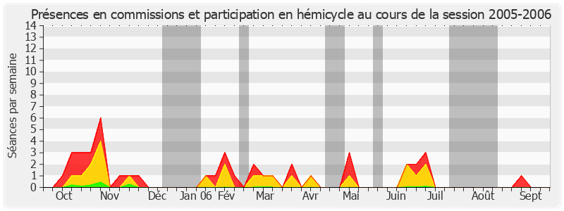 Participation globale-20052006 de Marcel Deneux