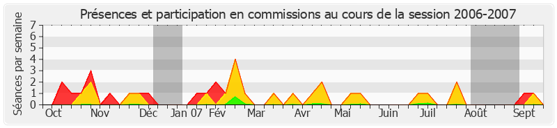 Participation commissions-20062007 de Marcel Deneux