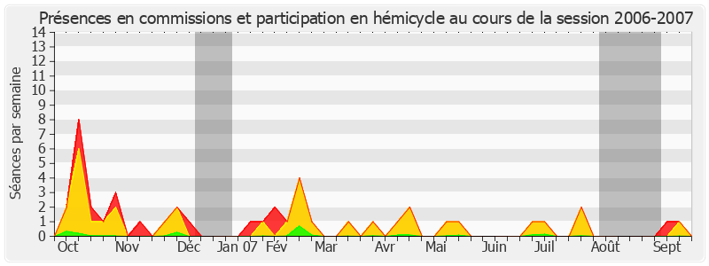 Participation globale-20062007 de Marcel Deneux