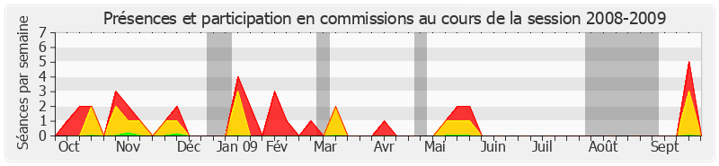 Participation commissions-20082009 de Marcel Deneux