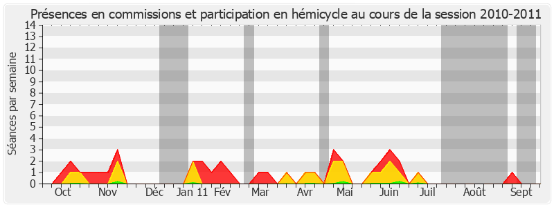 Participation globale-20102011 de Marcel Deneux