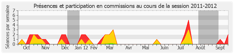 Participation commissions-20112012 de Marcel Deneux