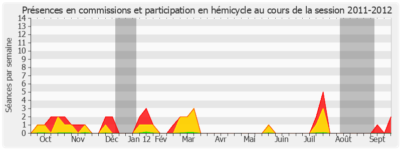 Participation globale-20112012 de Marcel Deneux