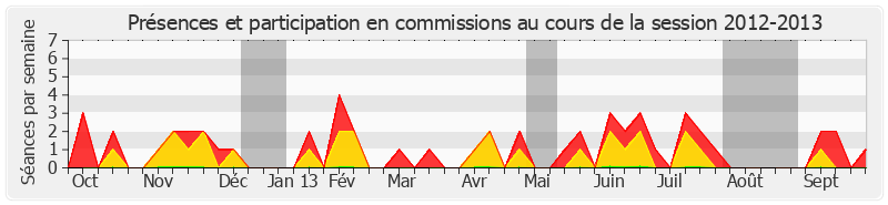 Participation commissions-20122013 de Marcel Deneux