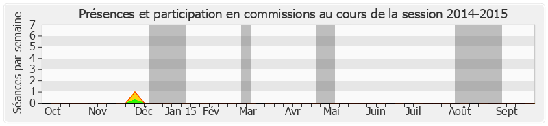 Participation commissions-20142015 de Marcel Deneux