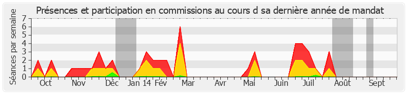 Participation commissions-annee de Marcel Deneux