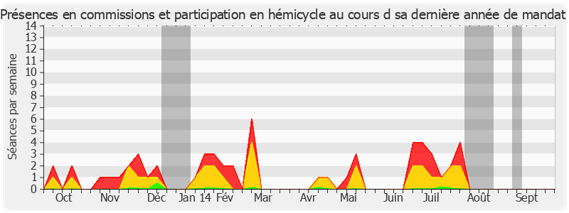 Participation globale-annee de Marcel Deneux