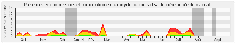 Participation globale-annee de Marcel Deneux