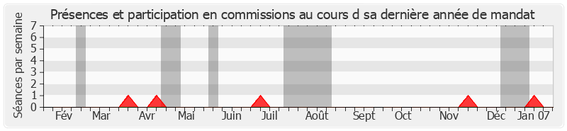 Participation commissions-annee de Marcel Lesbros