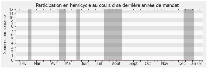 Participation hemicycle-annee de Marcel Lesbros