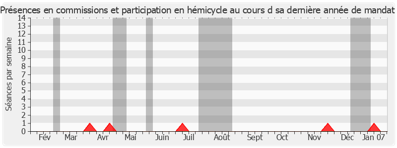 Participation globale-annee de Marcel Lesbros