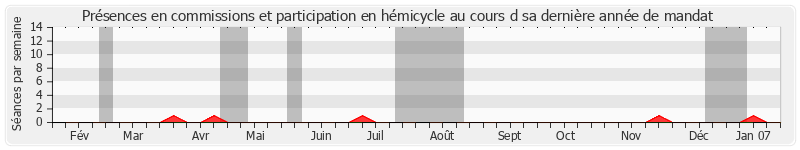 Participation globale-annee de Marcel Lesbros