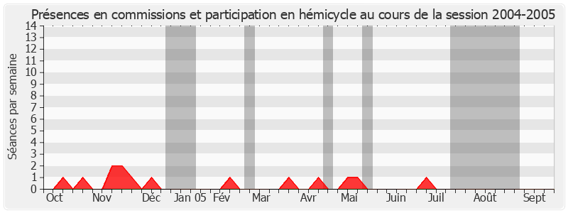 Participation globale-20042005 de Marcel-Pierre Cléach