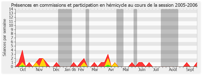 Participation globale-20052006 de Marcel-Pierre Cléach