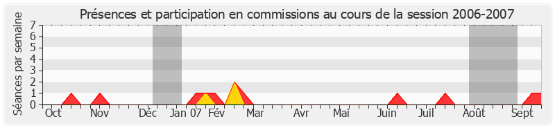 Participation commissions-20062007 de Marcel-Pierre Cléach