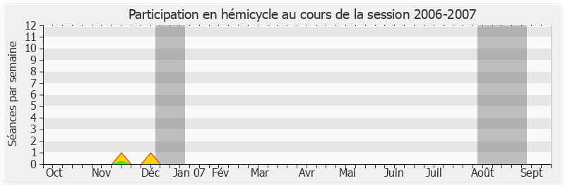 Participation hemicycle-20062007 de Marcel-Pierre Cléach