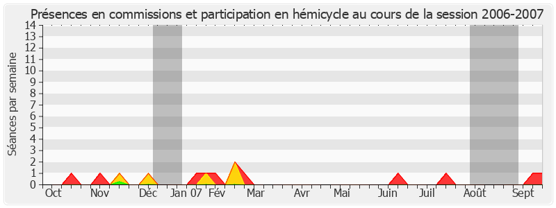 Participation globale-20062007 de Marcel-Pierre Cléach