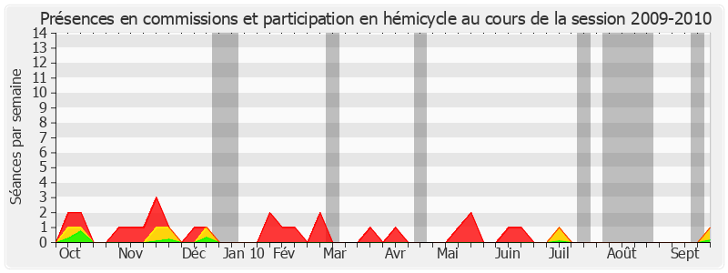 Participation globale-20092010 de Marcel-Pierre Cléach