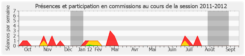 Participation commissions-20112012 de Marcel-Pierre Cléach
