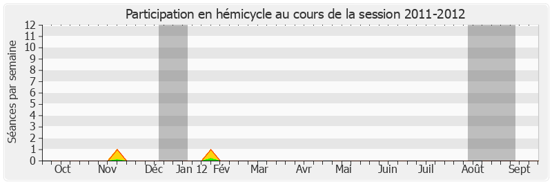 Participation hemicycle-20112012 de Marcel-Pierre Cléach