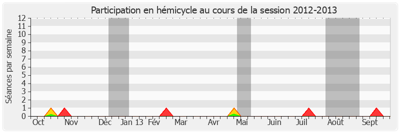 Participation hemicycle-20122013 de Marcel-Pierre Cléach