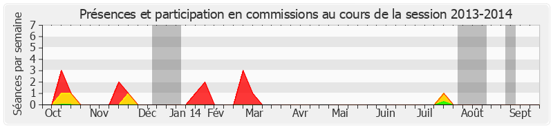 Participation commissions-20132014 de Marcel-Pierre Cléach