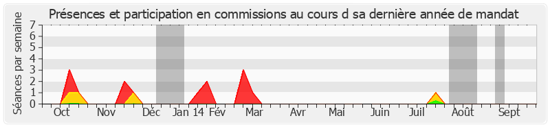 Participation commissions-annee de Marcel-Pierre Cléach