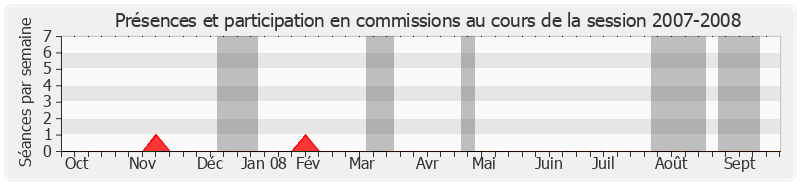 Participation commissions-20072008 de Marcel Rainaud