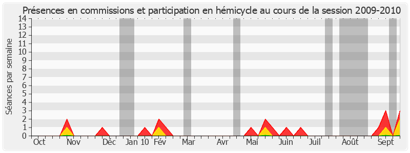 Participation globale-20092010 de Marcel Rainaud