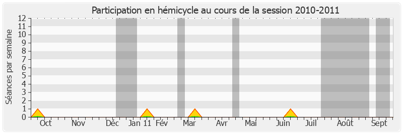 Participation hemicycle-20102011 de Marcel Rainaud