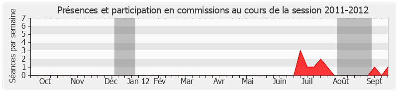 Participation commissions-20112012 de Marcel Rainaud