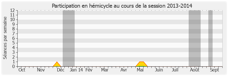 Participation hemicycle-20132014 de Marcel Rainaud