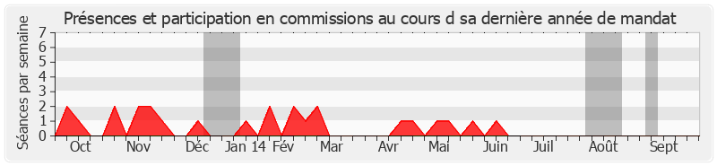 Participation commissions-annee de Marcel Rainaud