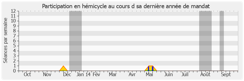 Participation hemicycle-annee de Marcel Rainaud