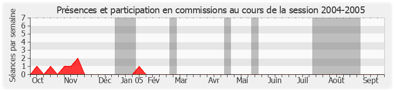 Participation commissions-20042005 de Marcel Vidal