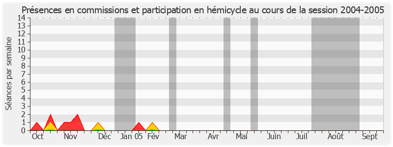 Participation globale-20042005 de Marcel Vidal