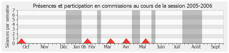 Participation commissions-20052006 de Marcel Vidal