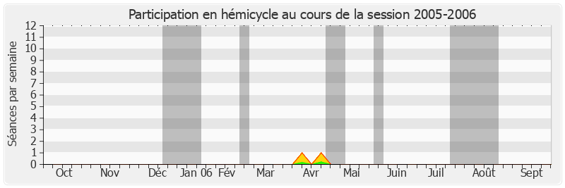 Participation hemicycle-20052006 de Marcel Vidal
