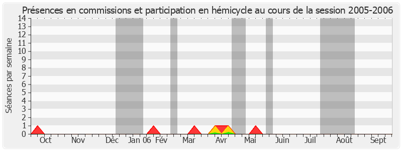 Participation globale-20052006 de Marcel Vidal