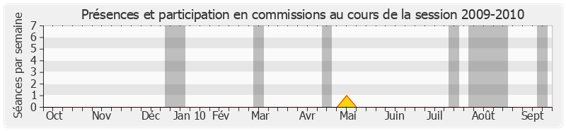 Participation commissions-20092010 de Marcel Vidal